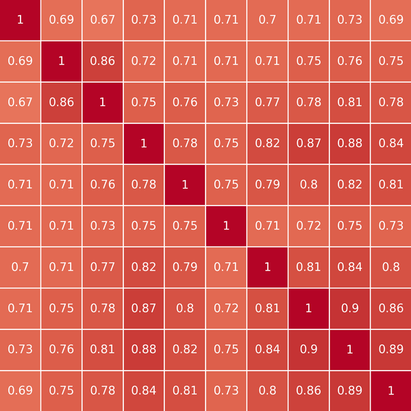 Finding Correlation Between Stocks